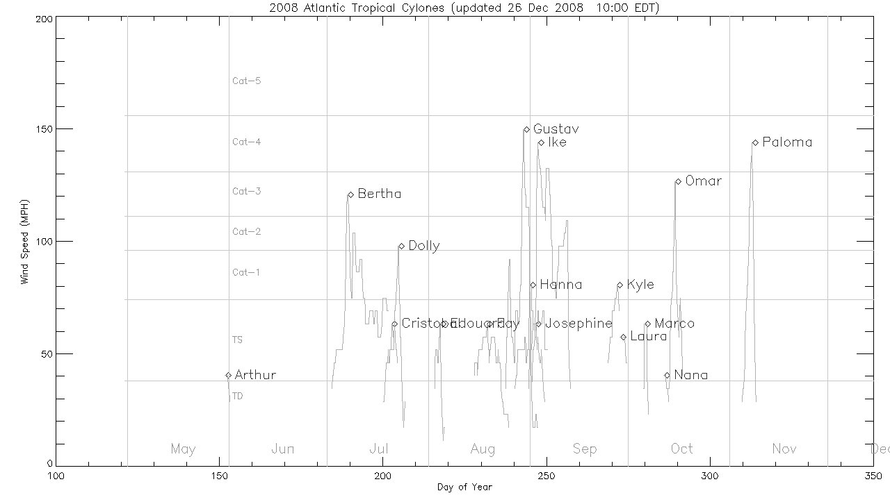 2008 Atlantic hurricanes and storms