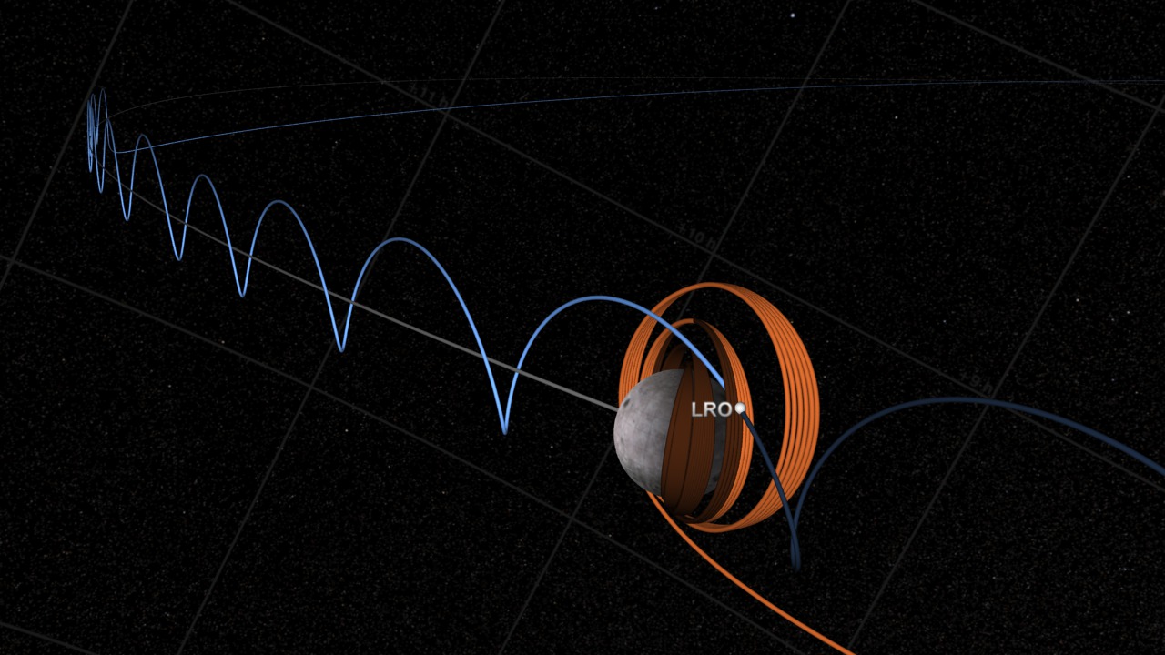 LRO orbits using 2 discrete coordinate systemsThis video is also available on our YouTube channel.