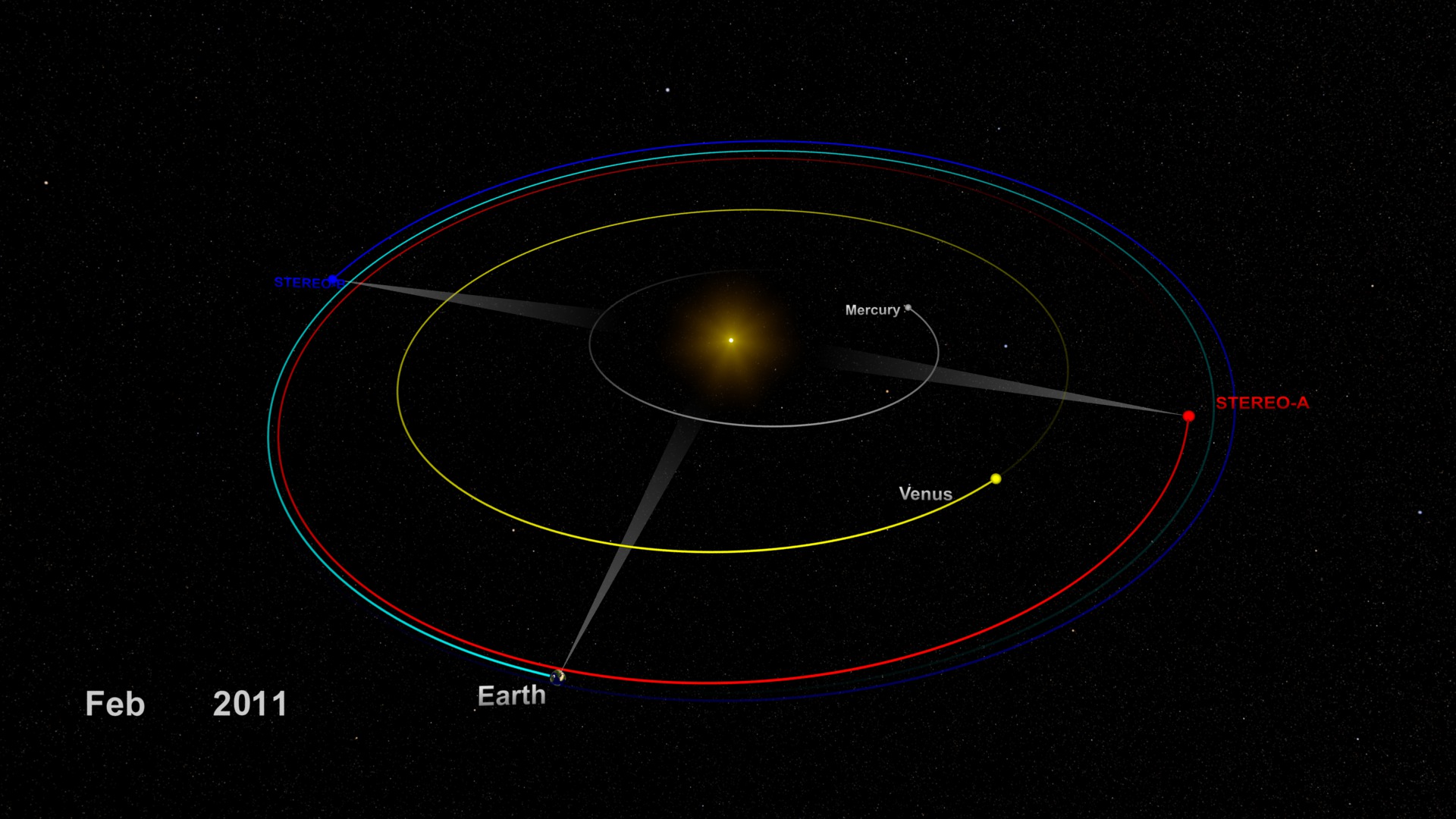 This movie shows the STEREO spacecraft moving around the Sun relative to Earth's orbit, the orbit plotted through 2019, after the two STEREOs cross behind the Sun relative to Earth.  The Earth is enlarged to keep it visible. 