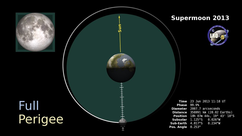 The geometry of the Moon's orbit in motion, from late May until the supermoon on June 23, 2013. Frame sequences with alpha channel are available for the separate elements of the animation.