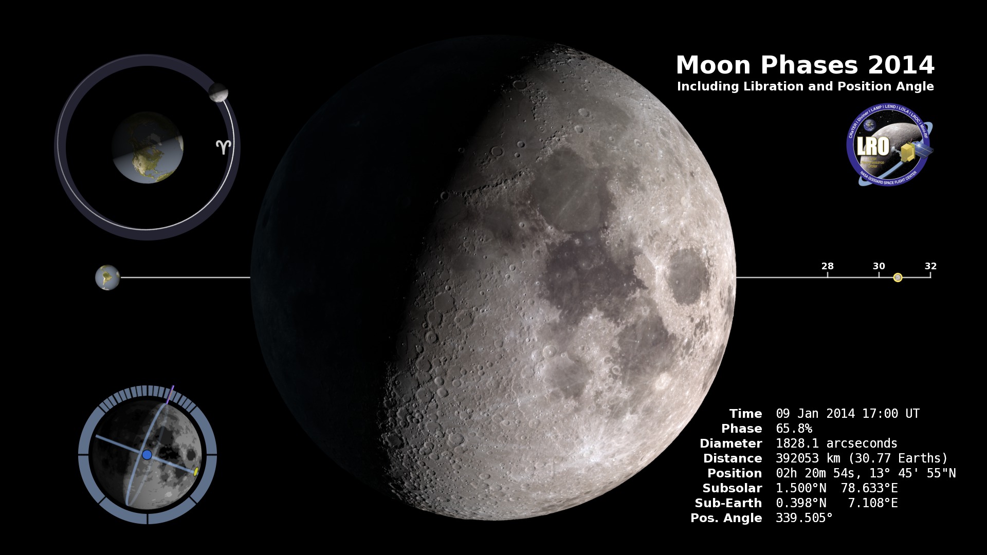 The phase and libration of the Moon for 2014, at hourly intervals. Includes supplemental graphics that display the Moon's orbit, subsolar and sub-Earth points, and the Moon's distance from Earth at true scale.