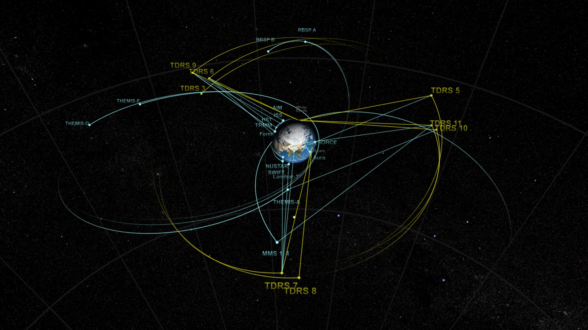 Visualization showing first how early spacecraft like NIMBUS-7 had to communicate with ground stations, second how a typical modern spacecraft communicates with the TDRS fleet, and finally how the fleet of users communicate with TDRS fleet.