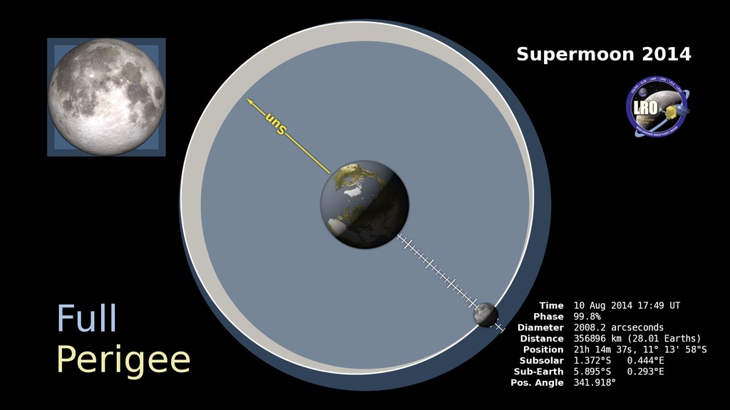 The geometry of the Moon's orbit in motion, from mid-July until the supermoon on August 10, 2014. The inner blue circle shows perigee distance, the outer blue circle shows apogee distance, and the off-center, light gray circle shows the Moon's orbit. Frame sequences with alpha channels are available for the separate elements of the animation.