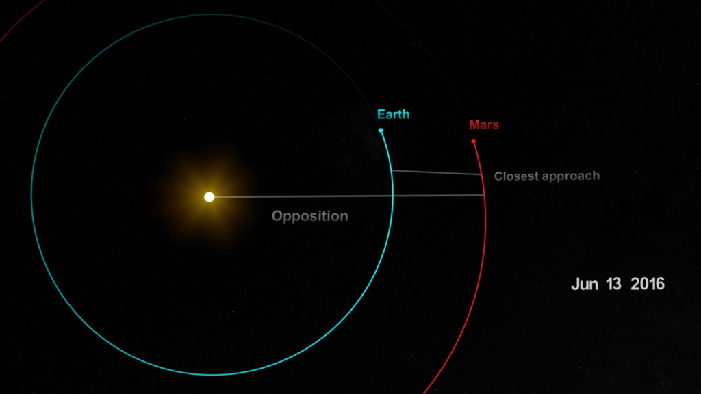 Visualization depicting Mars opposition and closest approach occurring in May 2016This video is also available on our YouTube channel.