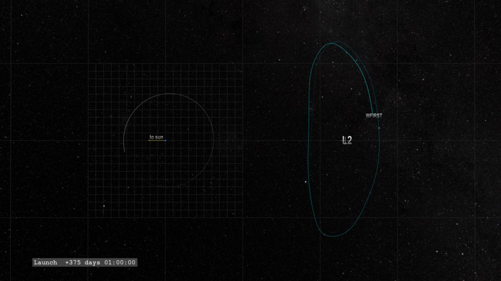 This visualization views the WFIRST trajectory to Sun-Earth Lagrange Two point from above the ecliptic plane.