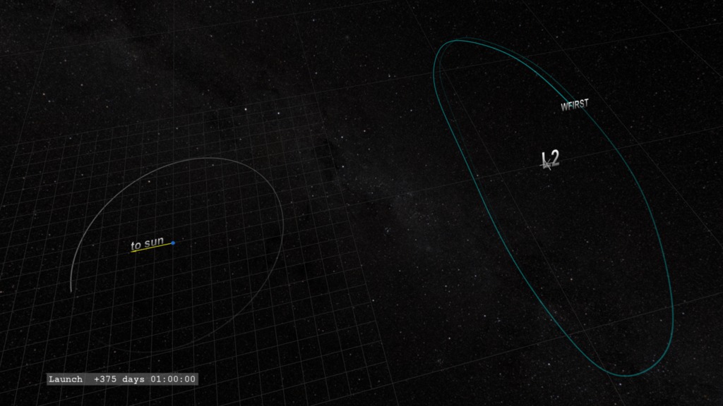 This visualization views the WFIRST trajectory to Sun-Earth Lagrange Two point from above the ecliptic plane.