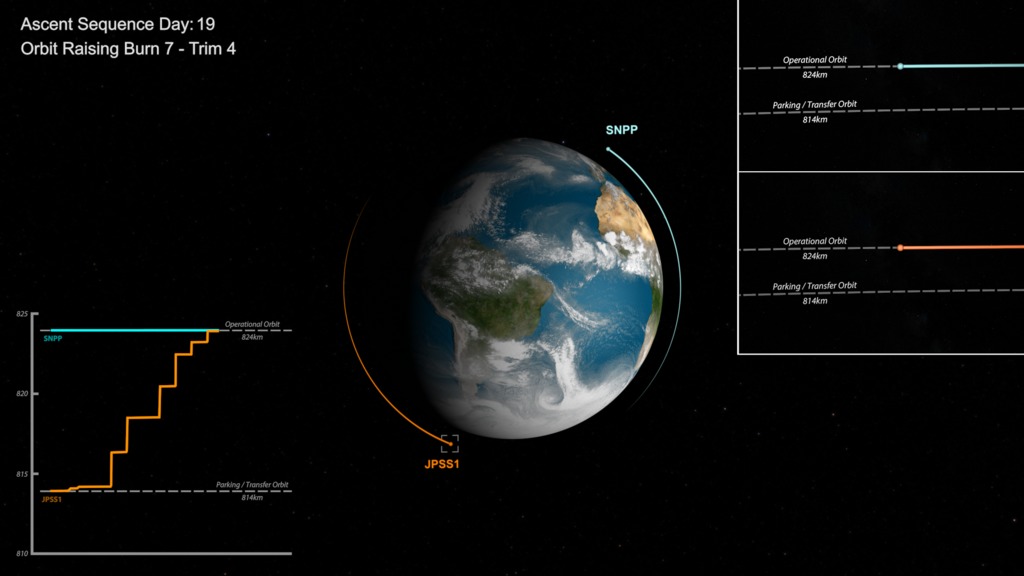 This visualization illustrates how JPSS-1 (now NOAA-20) orbit phasing and raising works relative to SNPP, the notional way SNPP can be maneuvered a quarter-orbit along-track separation from JPSS-1 prior to launch of JPSS-2, and how a three-satellite constellation operates on a sun-synchronous orbit node-crossing including sensor-swath footprints as the world turns below.This video is also available on our YouTube channel.