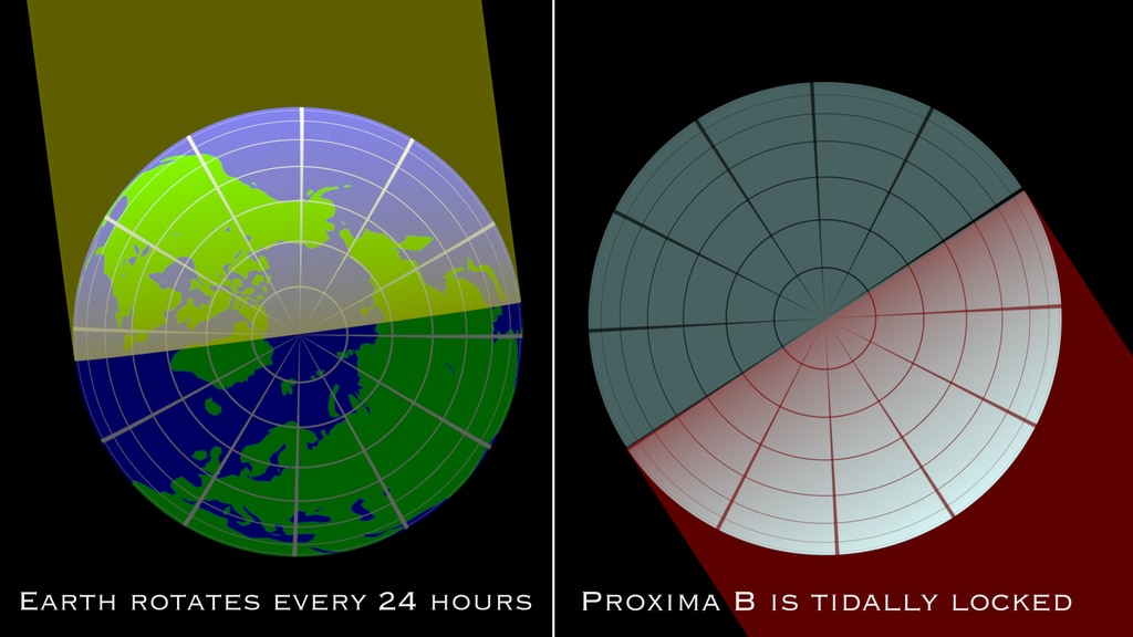 Earth spins on its axis every 24 hours. Proxima B is tidally locked and therefore always faces it's star, much like how the moon has one side that always faces Earth.