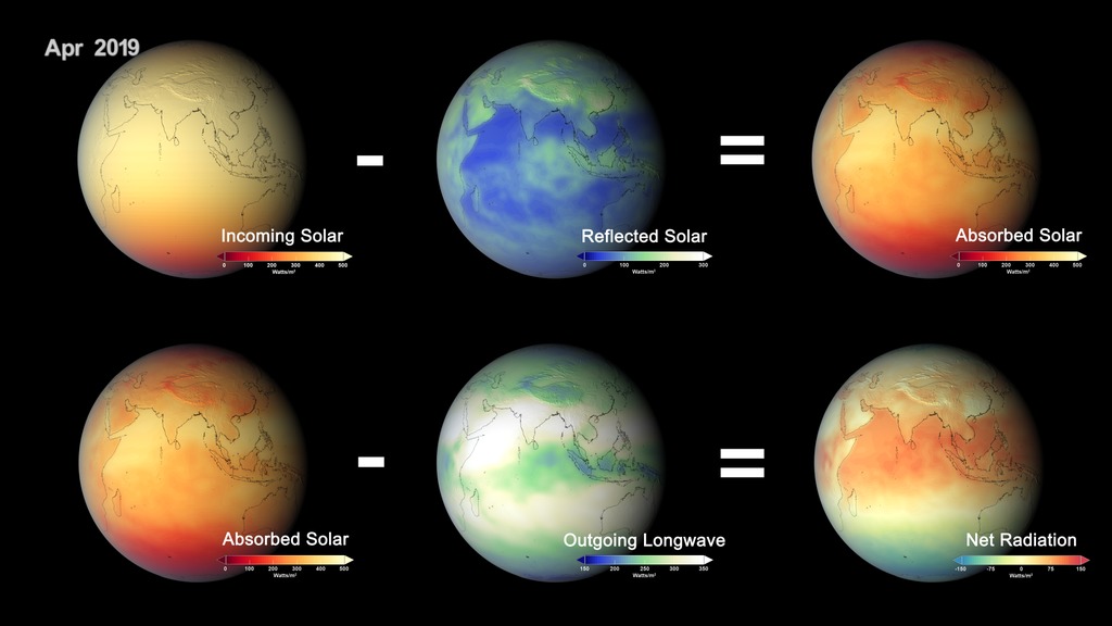 Incoming solar radiation is measured from total solar irradiance instruments while CERES observes reflected solar and emitted thermal infrared radiation. The difference between incoming and reflected solar radiation is absorbed solar radiation. Red indicates energy being added while blue indicates a loss (reflected or emitted) of energy. 