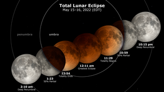 Eastern Daylight Time (EDT). The Moon moves right to left, passing through the penumbra and umbra, leaving in its wake an eclipse diagram with the times at various stages of the eclipse.