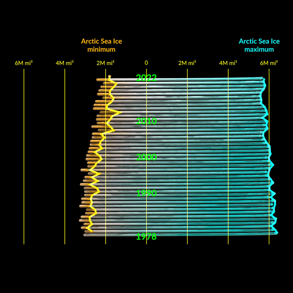 A data visualization of the Arctic sea ice extent from October 1978 to September 2022. This version is in units of square miles, see below for  version in square kilometers.