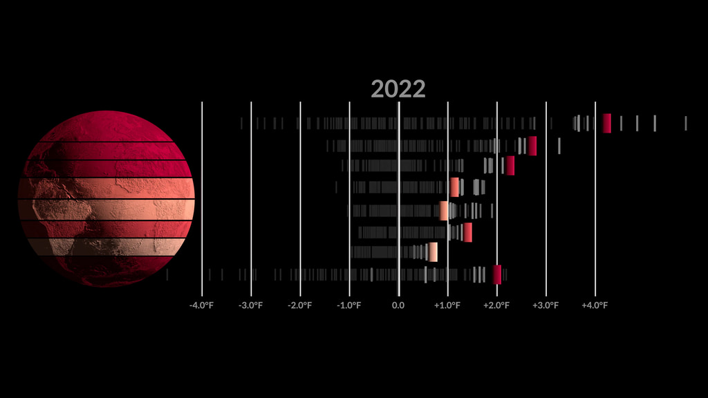 A visualization of zonal temperature anomalies. The latitude zones are 90N-64N, 64N-44N, 44N-24N, 24N-EQU, EQU-24S, 24S-44S, 44S-64S, 64S-90S. The anomalies are calculated relative to a baseline period of 1951-1980. This version is in Fahrenheit, an alternate version in Celsius is also available.