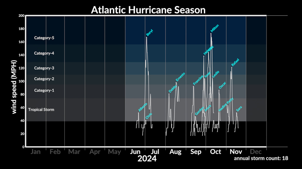 Atlantic Hurricane season plot of time vs. wind speed.  This version shows:   •  January through December   • each year separately