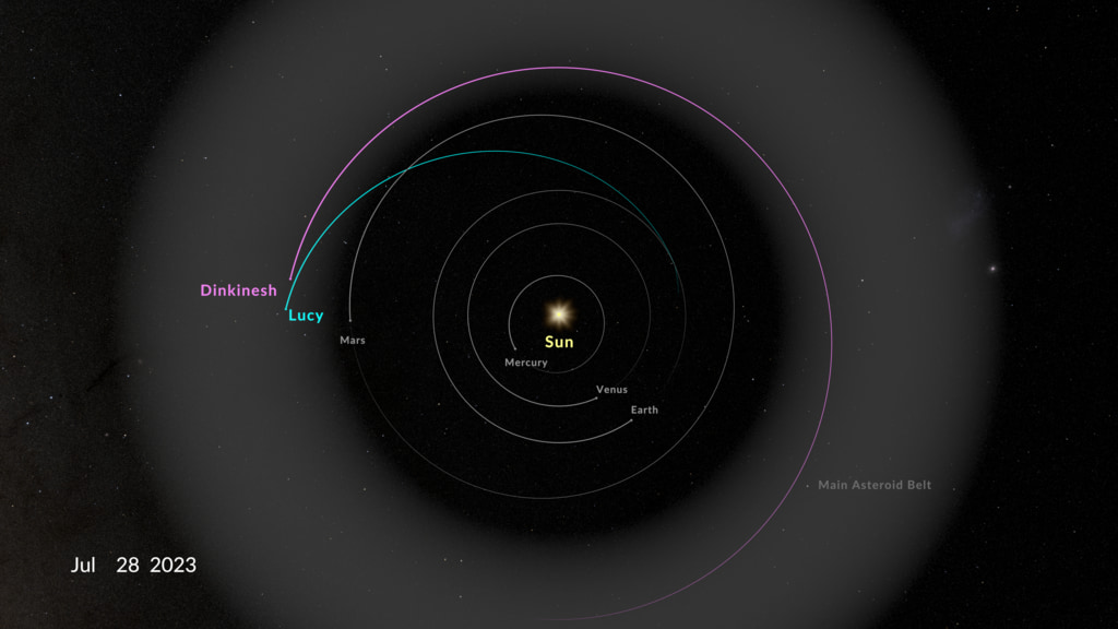 A top-down view of the inner solar system, with planets shown in gray, Lucy in teal, and Dinkinesh in pink.  The Lucy/Dinkinesh close approach will occur on November 1, 2023. 