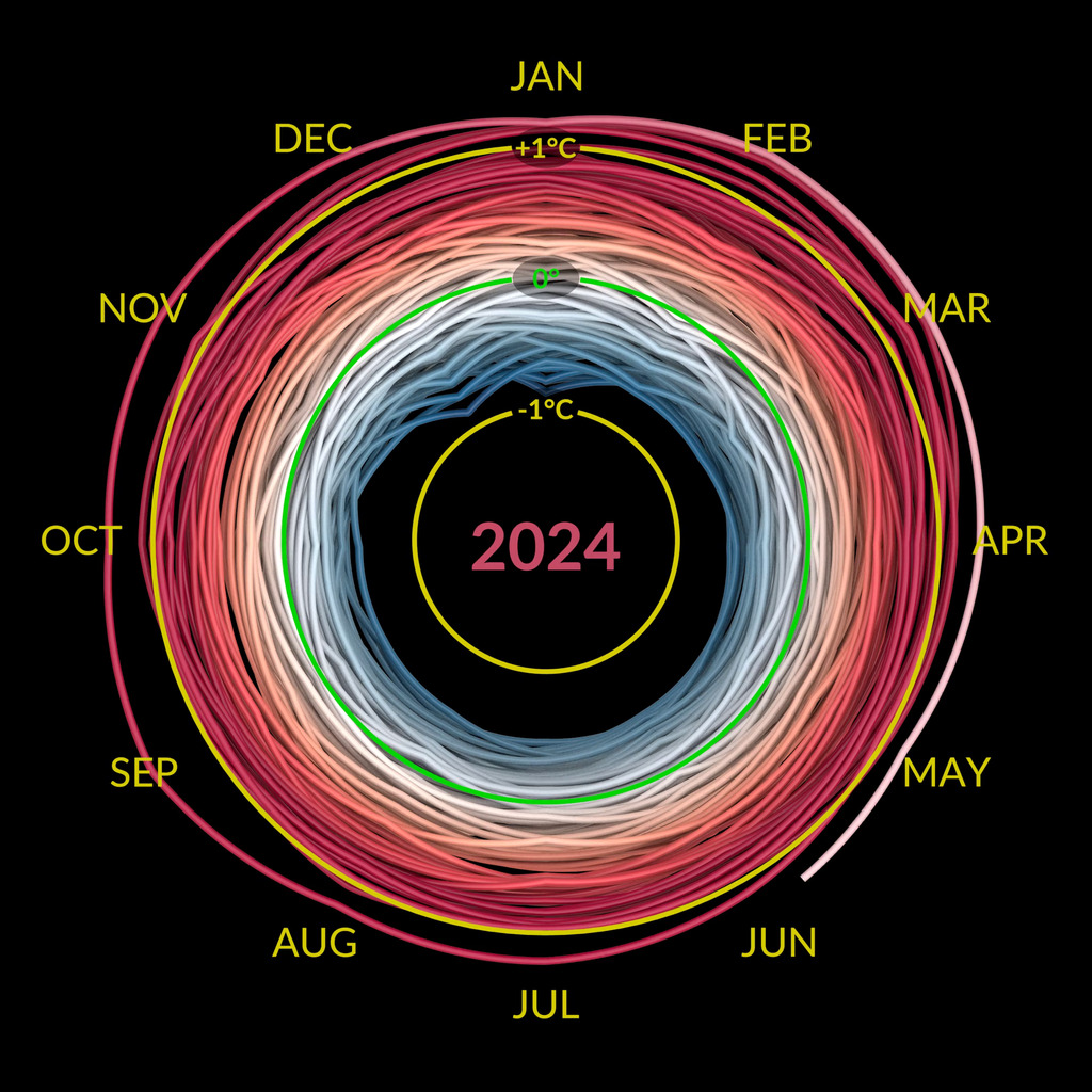 The NASA climate spiral visualization with labels in English and Celsius.