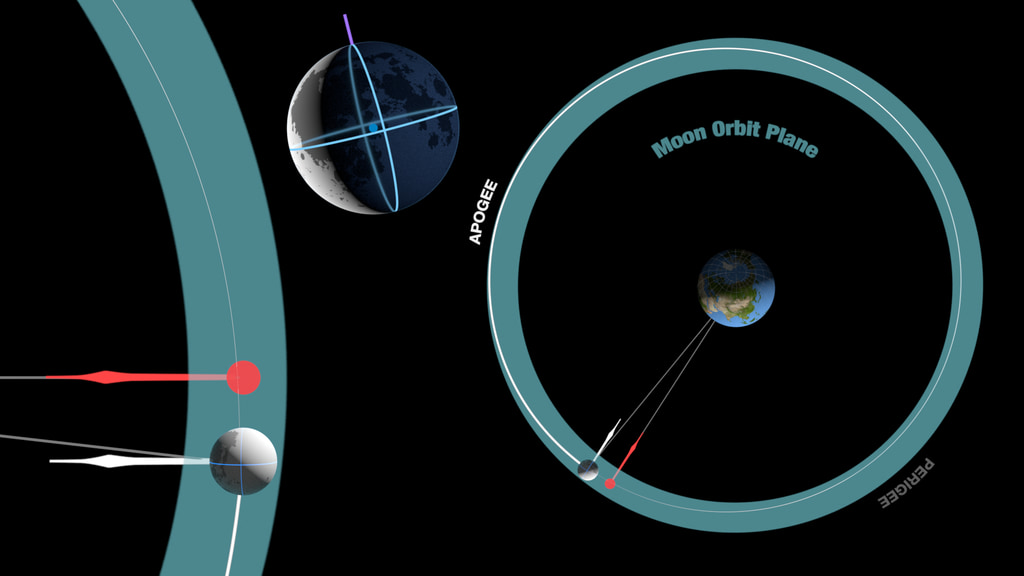 Libration in longitude shown in three parts: the full lunar orbit, a close-up centered on the Moon, and a Moon globe with subsolar and sub-Earth points.