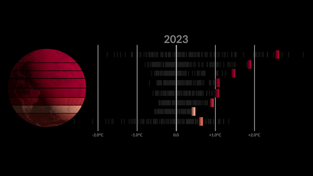 A visualization of zonal temperature anomalies. The latitude zones are 90N-64N, 64N-44N, 44N-24N, 24N-EQU, EQU-24S, 24S-44S, 44S-64S, 64S-90S. The anomalies are calculated relative to a baseline period of 1951-1980. This version is in Celsius, an alternate version in Fahrenheit is also available.