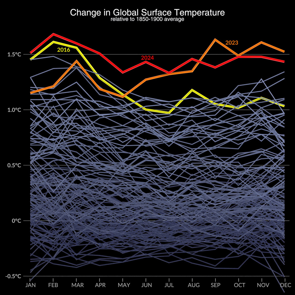 A visualization of global temperature anomalies highlighting the record years of 2024, 2023, and 2016. The visualizations morphs between a data grid showing monthly temperatures and a bar chart of annual temperatures. This version is labeled in English and temperatures are in Celsius.