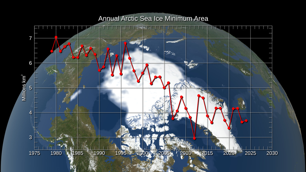 Arctic sea ice minimum area 1979-2024, with graph