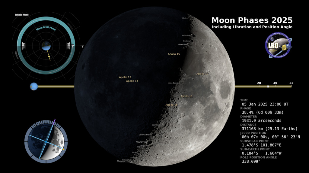 The phase and libration of the Moon for 2025, at hourly intervals. Includes supplemental graphics that display the Moon's orbit, subsolar and sub-Earth points, and the Moon's distance from Earth at true scale. Craters near the terminator are labeled, as are Apollo landing sites, maria, and other albedo features in sunlight.