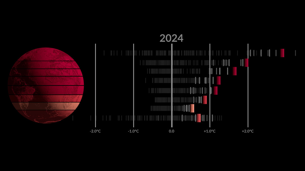 A visualization of zonal temperature anomalies. The latitude zones are 90N-64N, 64N-44N, 44N-24N, 24N-EQU, EQU-24S, 24S-44S, 44S-64S, 64S-90S. The anomalies are calculated relative to a baseline period of 1951-1980. This version is in Celsius, an alternate version in Fahrenheit is also available.