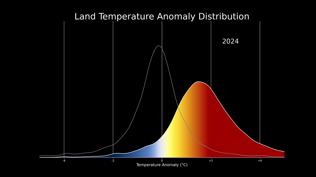 The change in the distribution of land temperature anomalies over the years 1964 to 2024. This version is in Celsius, a Fahrenheit version is also available.