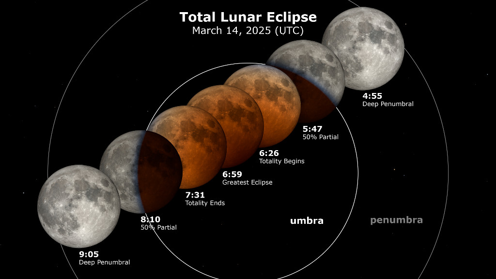 The Moon moves right to left, passing through the penumbra and umbra, leaving in its wake an eclipse diagram with the UTC times at various stages of the eclipse.