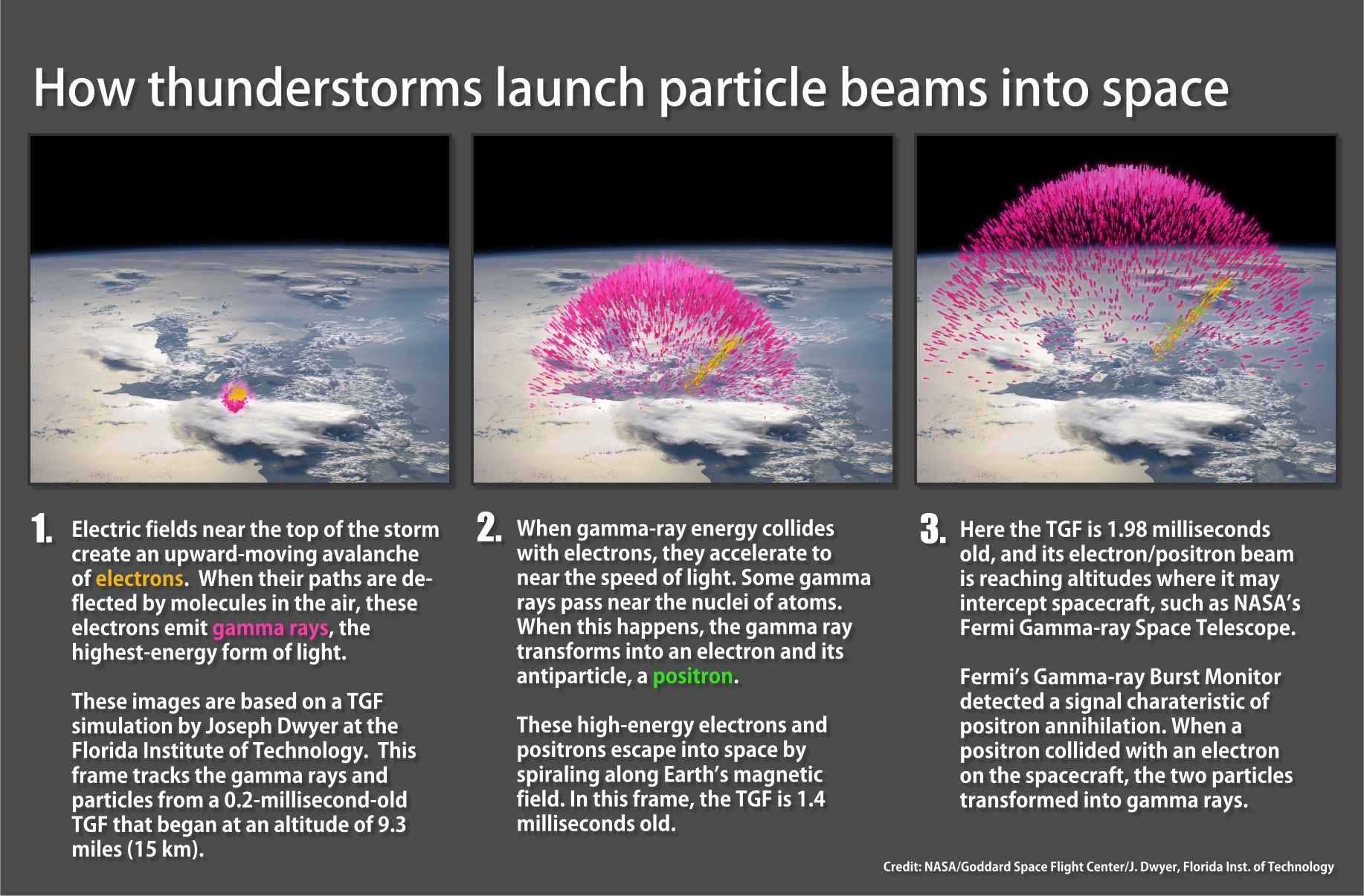 NASA's Fermi Gamma-ray Space Telescope has detected beams of antimatter launched by thunderstorms. Acting like enormous particle accelerators, the storms can emit gamma-ray flashes, called TGFs, and high-energy electrons and positrons. Scientists now think that most TGFs produce particle beams and antimatter.For additional animations showing bremsstrahlung and pair production gamma ray reactions, go here.For more visualizations showing Fermi's TGF detections, go to#3747, #3748, and #3756.For animations of the Fermi spacecraft and matter/antimatter, go to#10707 and #10651.