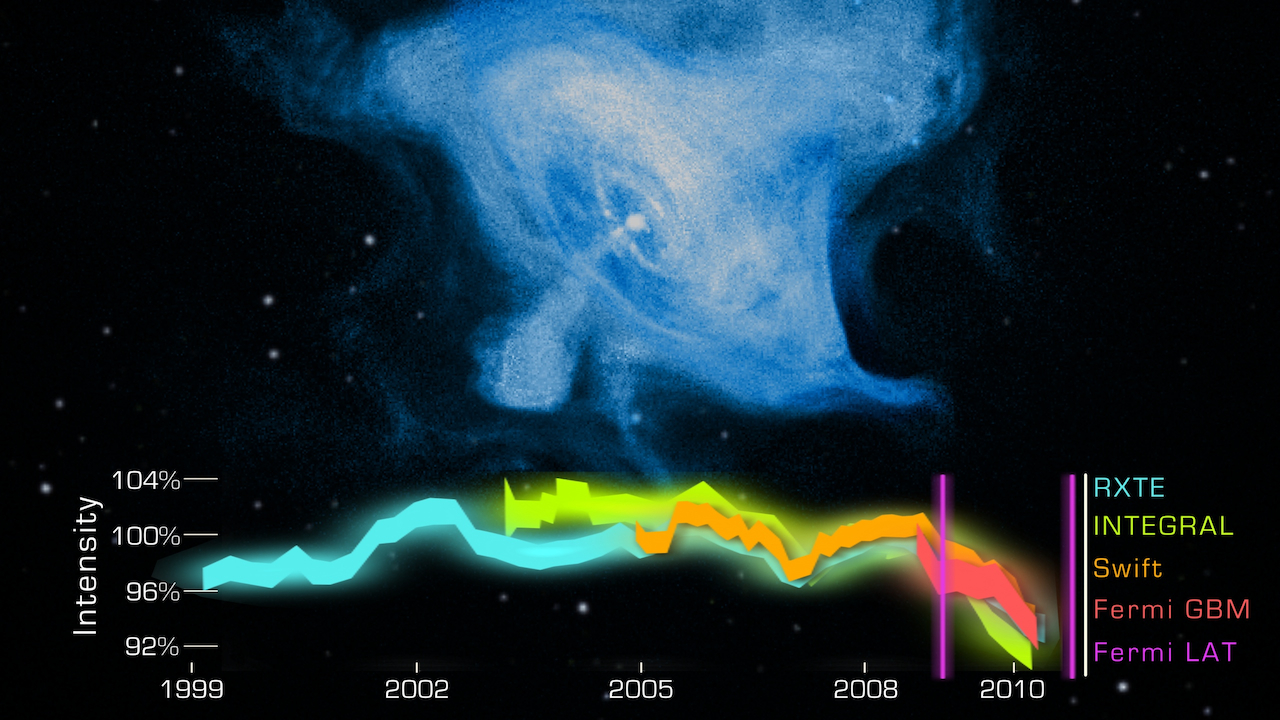 A short narrated video about the Crab Nebula's variability.Credit: NASA/Goddard Space Flight CenterWatch this video on the NASAexplorer YouTube channel.For complete transcript, click here.