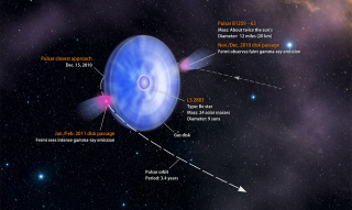 Every 3.4 years, pulsar B1259-63 dives twice through the gas disk surrounding the massive blue star it orbits. With each pass, it produces gamma rays. During the most recent event, NASA's Fermi Gamma-ray Space Telescope observed that the pulsar's gamma-ray flare was much more intense the second time it plunged through the disk. Astronomers don't yet know why.For the B1259 binary animation, go here.