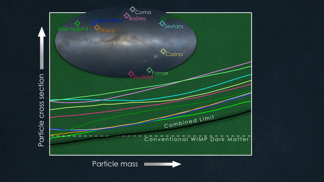 Graph showing the combined limit and the galaxies observed, as well as all the individual observations.Credit: NASA/GSFC/Axel Mellinger, Central Michigan University