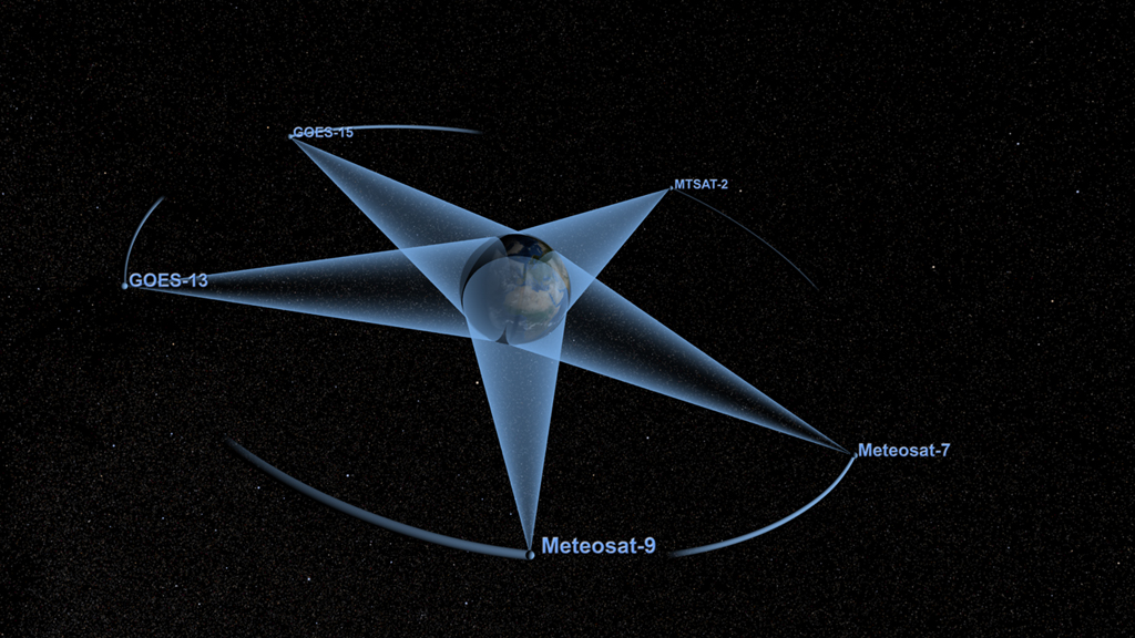 Why are weather satellites always in the right place at the right time?