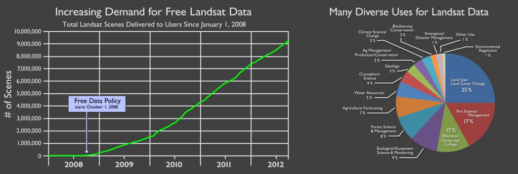 Above is a pie chart showing the diverse uses for Landsat data, based on surveys conducted by the USGS.