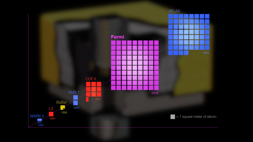 Hyperwall-resolution graphic showing the amount of silicon in various detectors.Credit: NASA's Goddard Space Flight Center