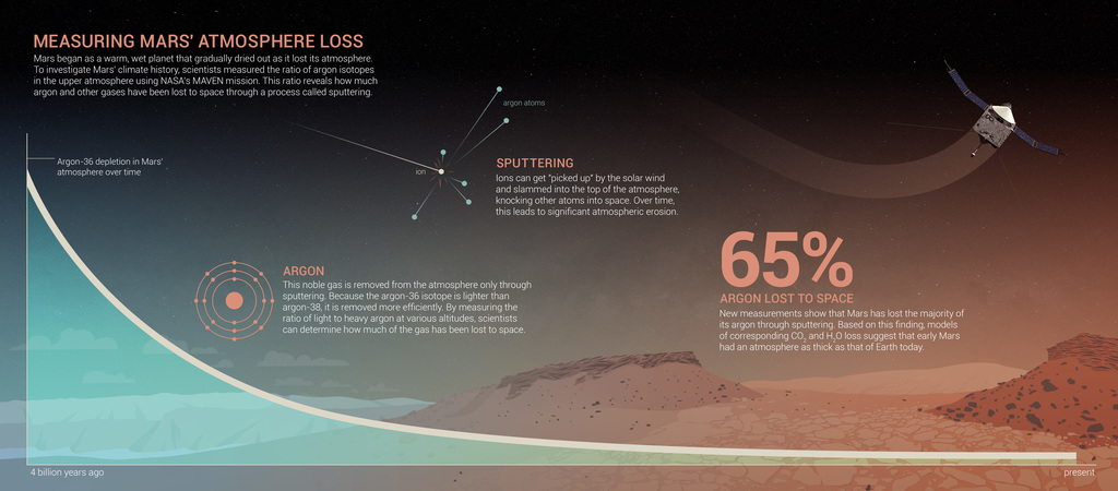 Infographic explaining the MAVEN argon results. Enlarge or click "download" for print-resolution versions. Also available in text-readable PDF for the visually impaired.