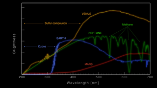 Illustration showing the spectra of several planets in our solar system, whose individual characteristics shape the light we detect.Credit: NASA's Goddard Space Flight Center