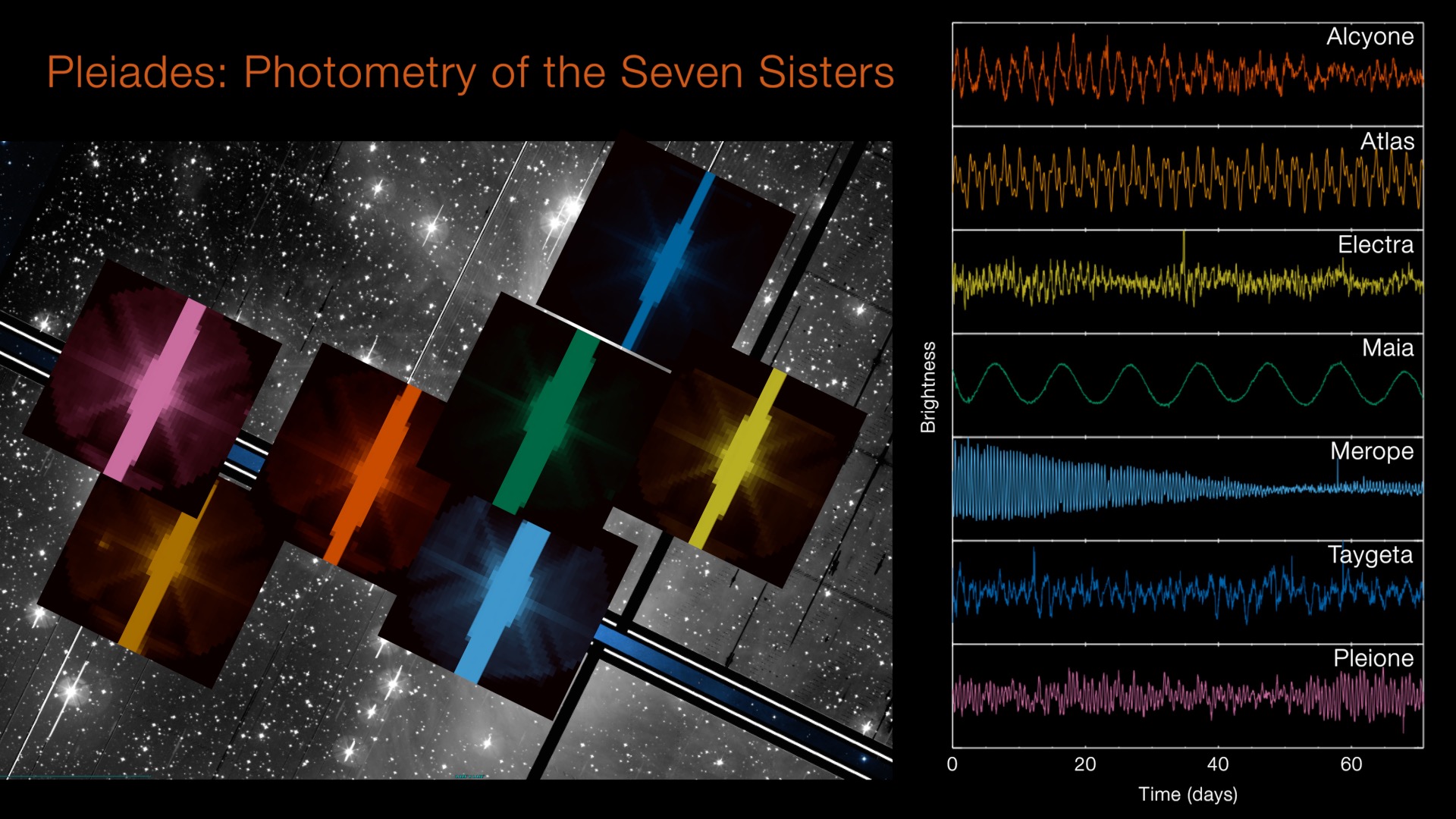 Imagery and spectra of the stars in the Pleiades as captured by K2.Credit: NASA/K2/Aarhus University/T.White