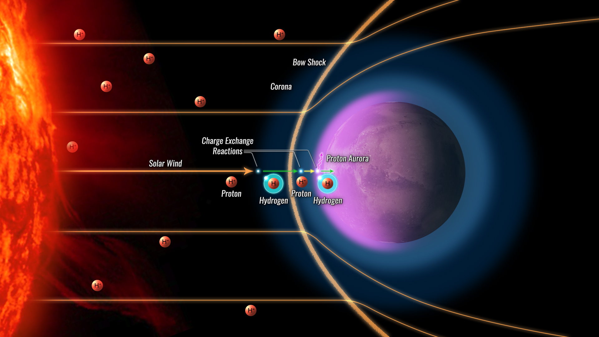 GRAPHIC - Solar wind protons undergo a series of charge exchanges to slip past the bow shock, causing a proton aurora.