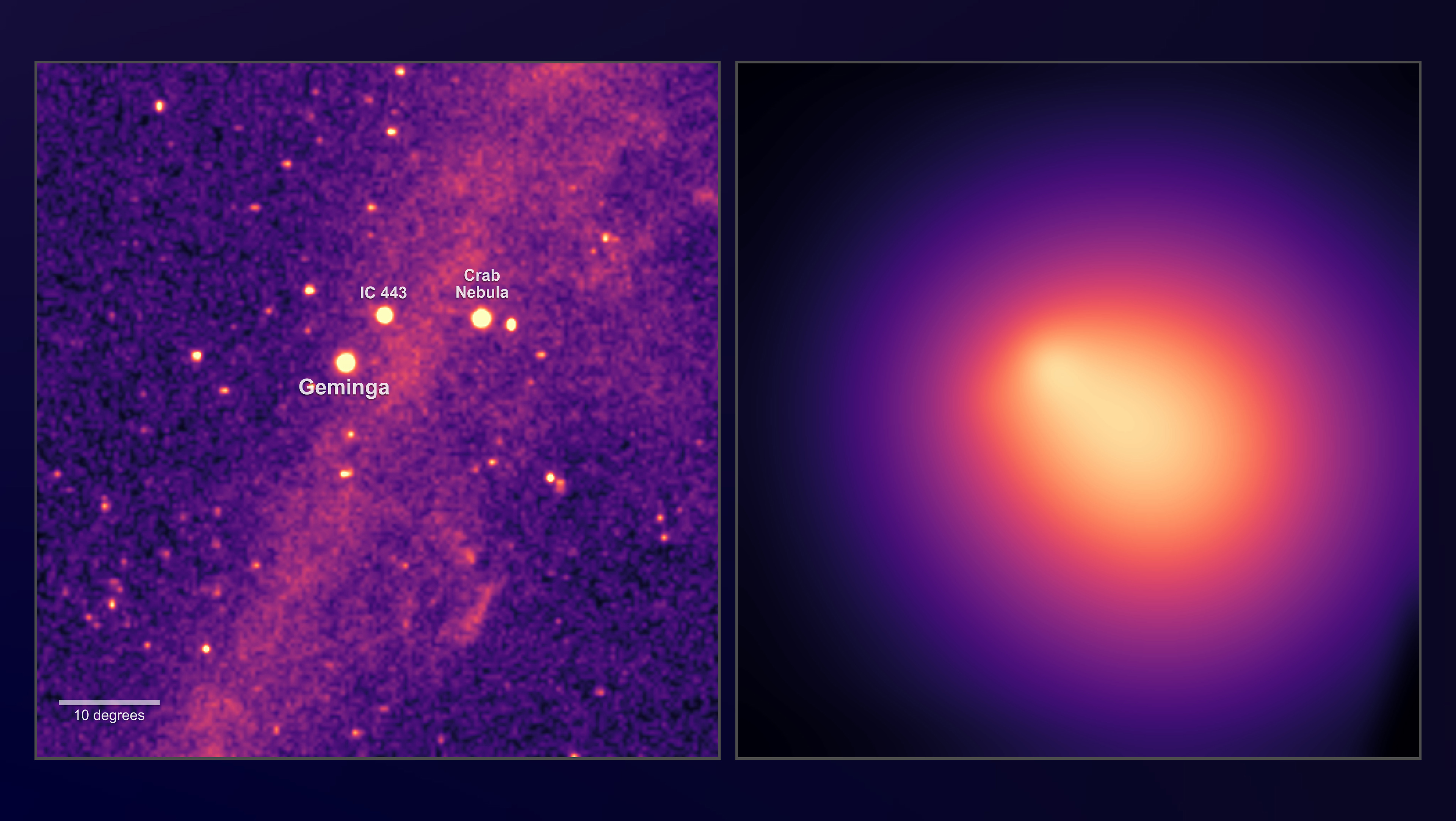 A new study of observations from NASA’s Fermi Gamma-ray Space Telescope has discovered a faint but sprawling glow around a nearby pulsar. If visible to the human eye, this gamma-ray “halo” would appear larger in the sky than the famed Big Dipper star pattern. This structure may provide the solution to a long-standing mystery about the amount of antimatter in our neighborhood. 

Astronomers have been vexed by a decade-long puzzle about one type of cosmic particle arriving from beyond the solar system. Positrons, the antimatter version of electrons, turn out to unusually abundant near Earth.

A neutron star is the crushed core left behind when a star much more massive than the Sun runs out of fuel, collapses under its own weight and explodes as a supernova. We see some neutron stars as pulsars, rapidly spinning objects emitting beams of radio waves, light, X-rays and gamma rays that, much like a lighthouse, regularly sweep across our line of sight.

Geminga (pronounced geh-MING-ga) is among the brightest pulsars at gamma-ray energies. 
To study its halo, scientists had to subtract out all other sources of gamma rays, including diffuse light produced by cosmic ray collisions with interstellar gas clouds. Ten different models of interstellar emission were evaluated. 

What remained when these sources were removed was a vast, oblong glow spanning some 20 degrees — about 40 times the apparent size of a full Moon — at an energy of 10 billion electron volts (GeV), and even larger at lower energies.

The team determined that Geminga alone could be responsible for as much as 20% of the high-energy positrons seen by other space experiments. Extrapolating this to the cumulative emission of positrons from all pulsars in our galaxy, the scientists say it’s clear that pulsars remain the best explanation for the observed excess of positrons.