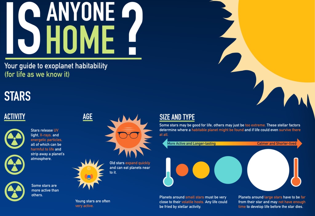 Explore this infographic to learn more about the many different factors that make a planet potentially habitable. Complete text transcript available.Machine readable version available.Credit: NASA Goddard Space Flight Center