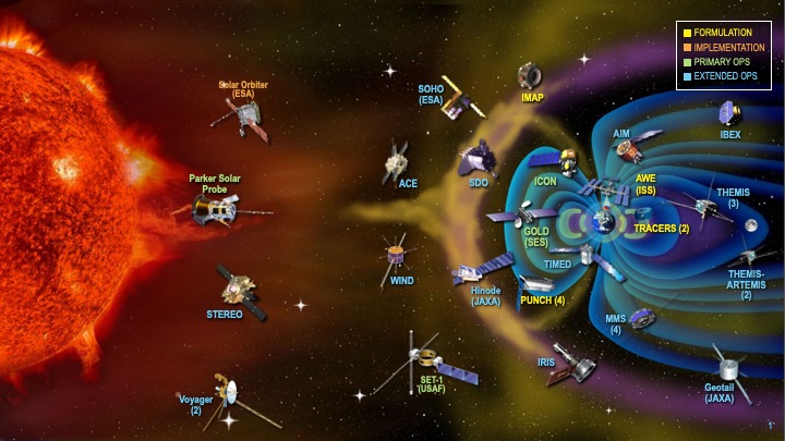 NASA’s fleet of heliophysics missions studies the Sun, its effects on Earth and the solar system and the nature of space itself. Credit: NASA/Mary Pat Hrybyk-Keith