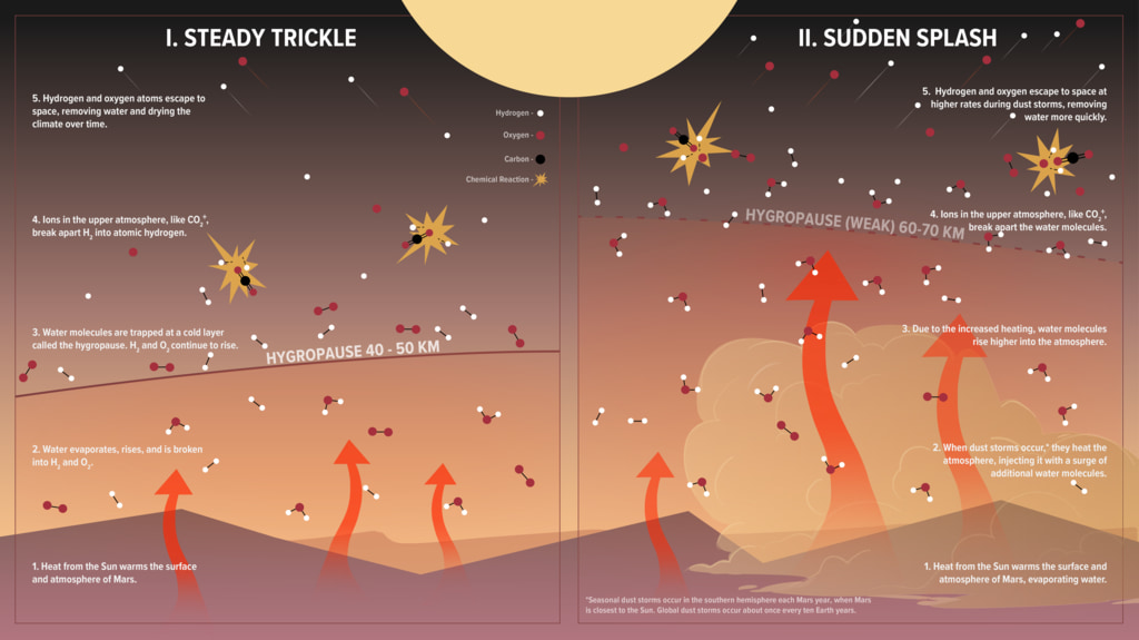 This illustration shows how water is lost on Mars normally vs. during regional or global dust storms. Text-readable PDF version.Credits: NASA/Goddard/CI Lab/Adriana Manrique Gutierrez/Krystofer Kim