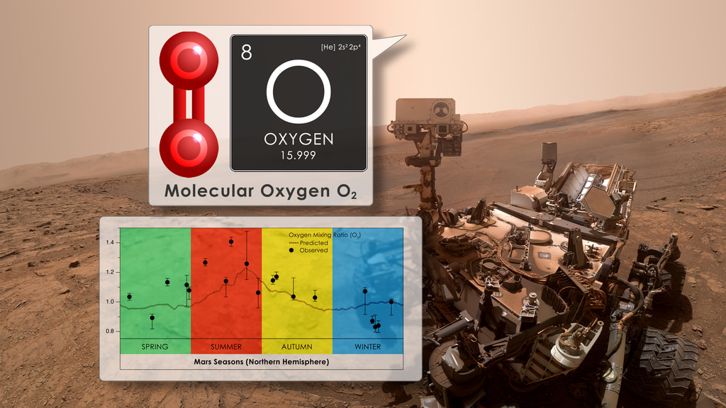 NASA's Curiosity rover has measured seasonal variations in oxygen in the air directly above Gale Crater, Mars.