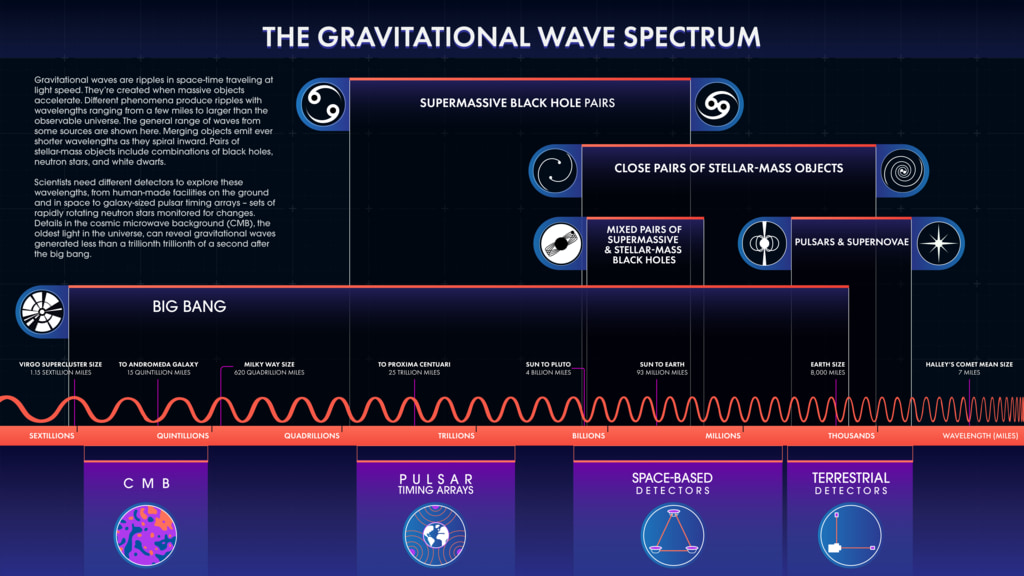 The length of a gravitational wave, or ripple in space-time, depends on its source, as shown in this infographic. Scientists need different kinds of detectors to study as much of the spectrum as possible.
Credit: NASA's Goddard Space Flight Center Conceptual Image Lab