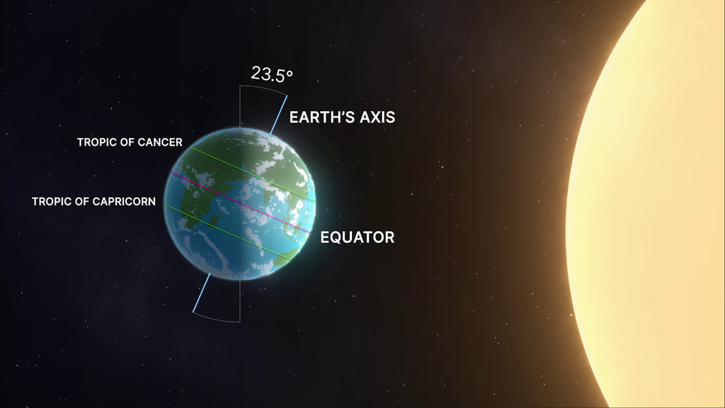 Summer Solstice Animation With LabelsThe summer solstice occurs when Earth’s tilt toward the Sun is at a maximum and the Sun is directly over the Tropic of Cancer, which is located at 23.5° latitude North. During the summer solstice, the Sun is at its highest point in the sky and marks the longest day of the year.