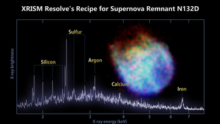 XRISM’s Resolve instrument captured data from supernova remnant N132D in the Large Magellanic Cloud to create the most detailed X-ray spectrum of the object ever made. The spectrum reveals peaks associated with silicon, sulfur, argon, calcium, and iron. Inset at right is an image of N132D captured by XRISM’s Xtend instrument.

Credit: JAXA/NASA/XRISM Resolve and Xtend