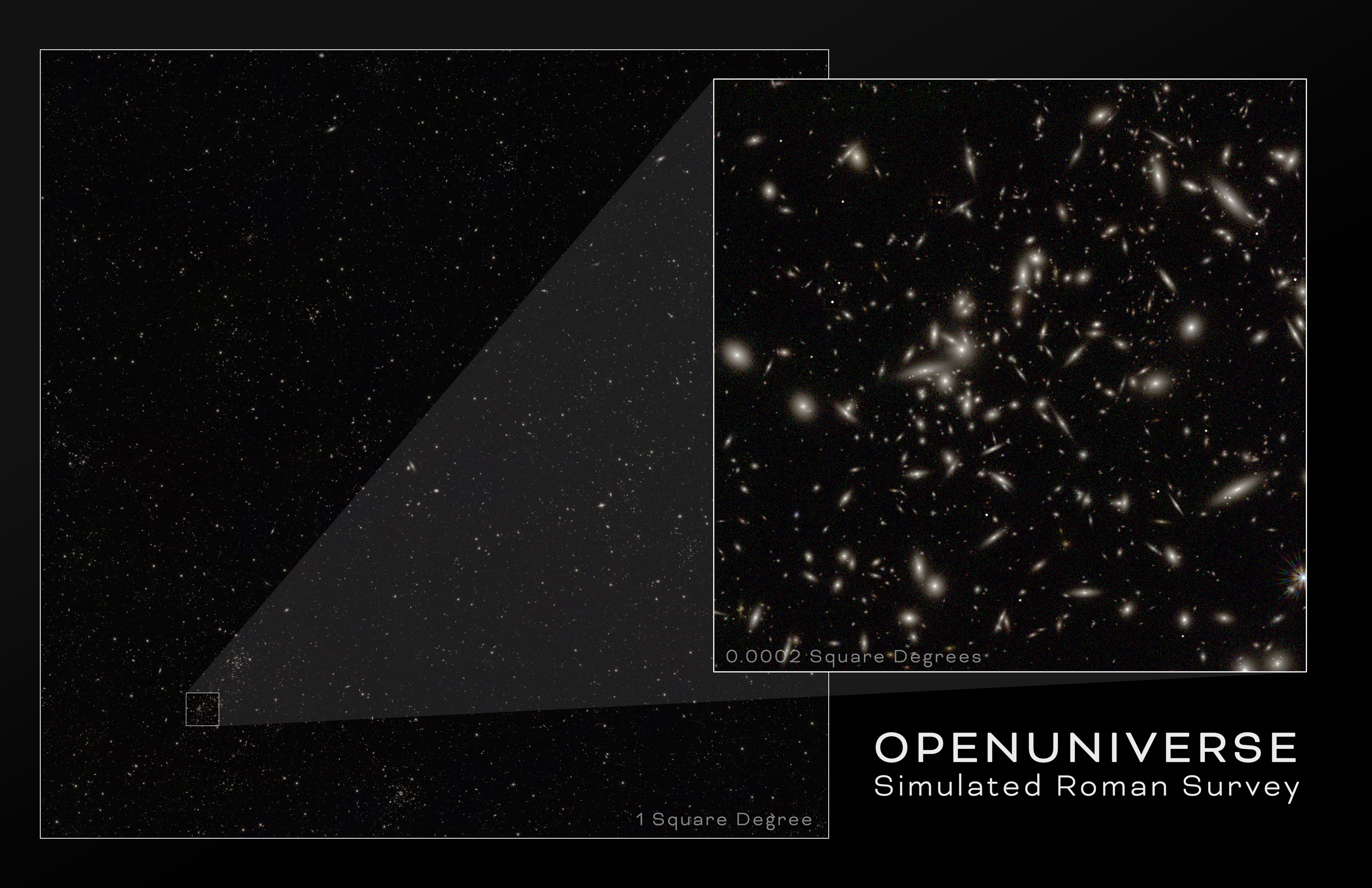 Each tiny dot in the image at left is a galaxy simulated by the OpenUniverse campaign. The one-square-degree image offers a small window into the full simulation area, which is about 70 square degrees (equivalent to an area of sky covered by more than 300 full moons), while the inset at right is a close-up of an area 75 times smaller (1/600th the size of the full area). This simulation showcases the cosmos as NASA’s Nancy Grace Roman Space Telescope could see it. Roman will expand on the largest space-based galaxy survey like it – the Hubble Space Telescope’s COSMOS survey – which imaged two square degrees of sky over the course of 42 days. In only 250 days, Roman will view more than a thousand times more of the sky with the same resolution.Credit: NASA's Goddard Space Flight Center and M. Troxel