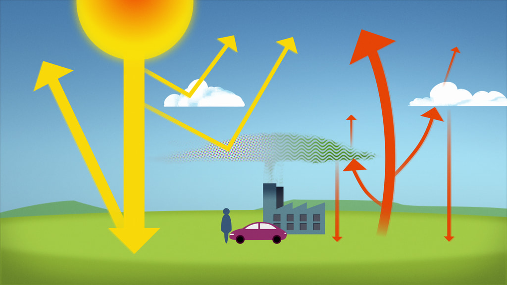 Some light isn't absorbed by Earth because it is reflected by the atmosphere, particles, and clouds, or light colored surfaces. Some heat heading to space is trapped by clouds and the atmosphere and gets re-radiated back down — the greenhouse effect — causing more warming.