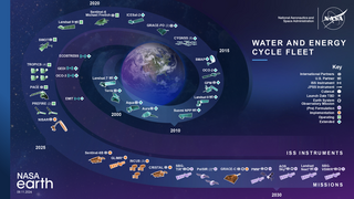 Missions studying the Water and Energy Cycle