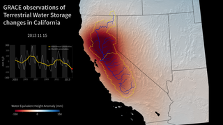 GRACE gravity data reveals water deficit in California.